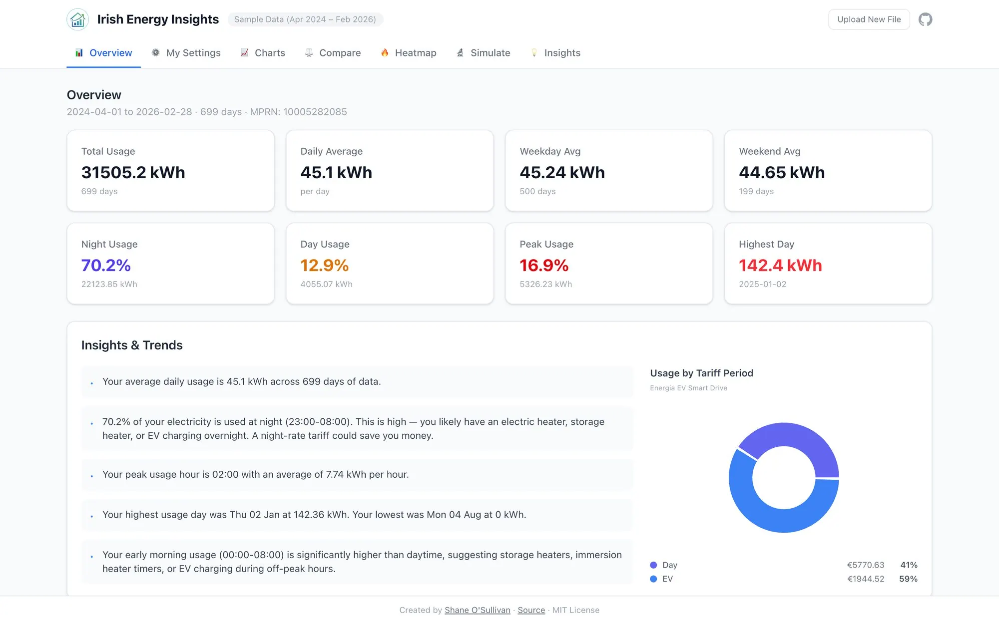 Energy usage overview dashboard